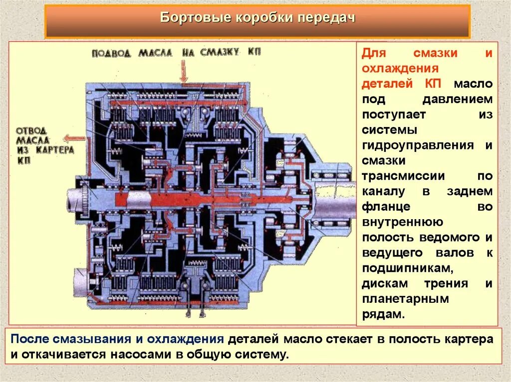 коробка передач т 64. бортовая трансмиссия танка т72. трансмиссия т 72. коробка передач танка т-72. схема трансмиссии танка т-80у.