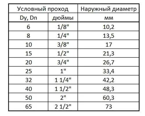 Труба 2 это сколько. Диаметр 1 1/4 дюйма в мм. 1 1/4 Дюйма в мм труба. 1 Дюйм в см труба диаметр. Диаметр трубы для резьбы 1 1/4 дюйма в мм.