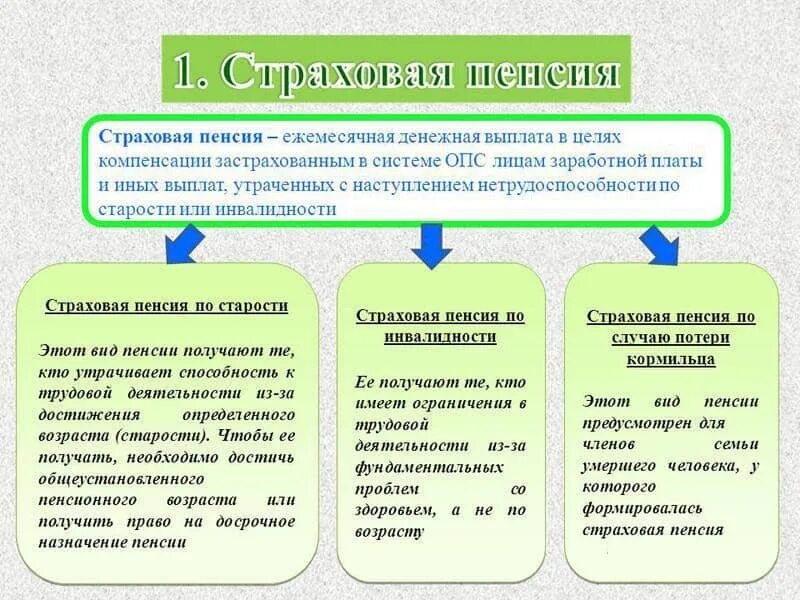 Субъект социальной пенсии. Таблица отличие страховой пенсии от социальной. социальные и страховые пенсии отличие. что такое социальная пенсия и страховая пенсия. страховые и социальные пенсии разница.