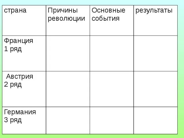 Революции 1848 таблица. Европейские революции 1848-1849 таблица. Заполните таблицу революции 1848-1849. Революция во Франции 1848 таблица. Революции 1848-1849 г в Европе таблица.