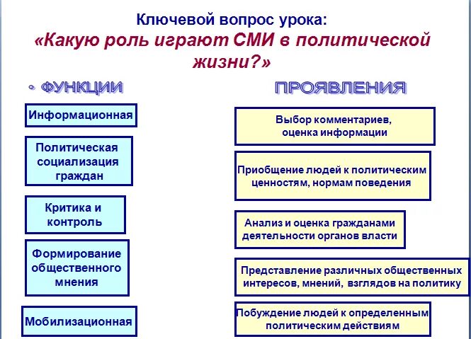 Средства массовой информации в политической жизни общества. Роль СМИ В политической жизни общества. Роль СМИ В жизни общества Обществознание. Какую роль играют СМИ В политической жизни.