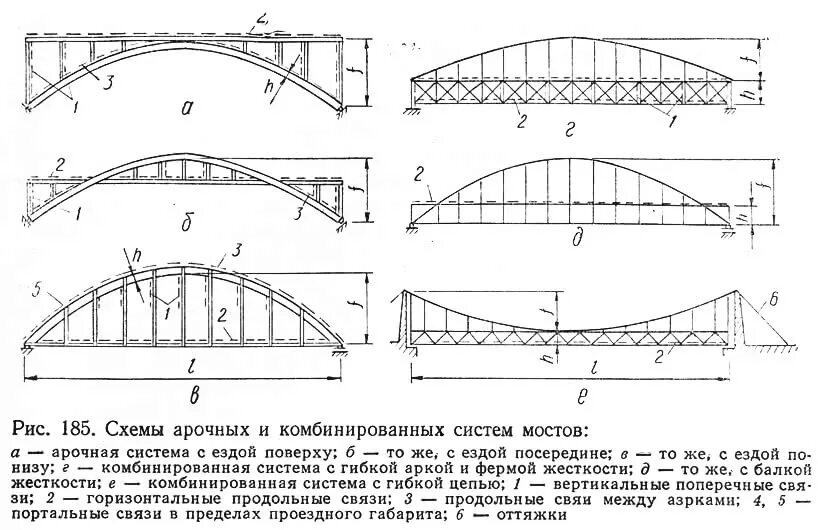 Несущие конструкции моста. Конструктивные элементы балочного моста схема. классификация арочных мостов. статическая схема рамного моста. статическая схема балочного моста.