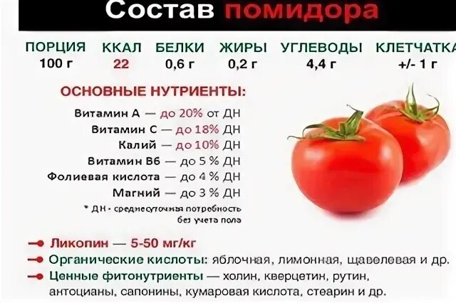 Сколько гр помидор. Продукты пищевая ценность в 100 г помидора. Помидор пищевая ценность в 100г витамины. Помидор пищевая ценность в 100г. Томаты ценность пищевая ценность.
