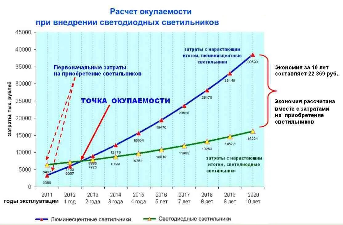 Светодиодные лампы расчет. Расчет экономии светодиодных светильников. Окупаемость светодиодных светильников. Срок окупаемости лампы. Расчет светодиодных ламп.