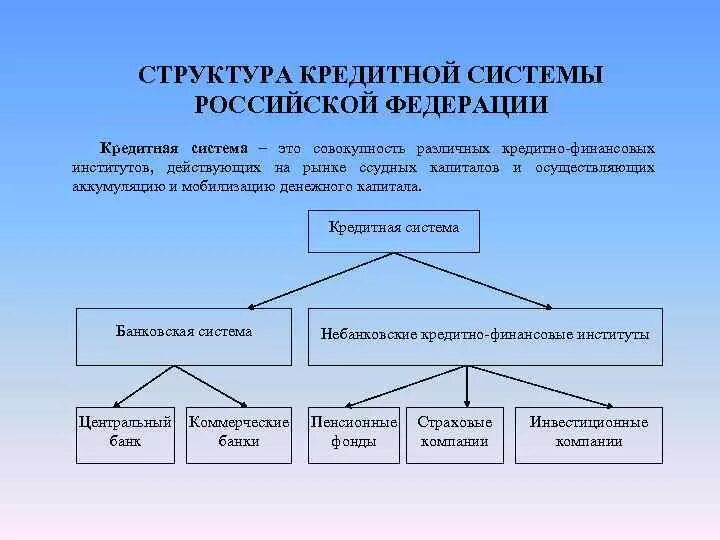 Структурные элементы банковской системы. Структура кредитной системы РФ схема. Структура кредитной системы схема. Структура современной кредитной системы РФ. Кредитная система России структура кредитной системы.