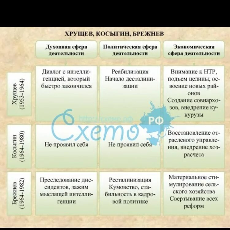 Анализ политики брежнева. Сравнительная таблица политики Хрущева и Брежнева. Сравнение политики Хрущева и Брежнева таблица. Сравнение полититкибрежнева и Хрущева. Внешняя политика Хрущева и Брежнева.