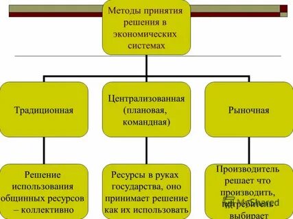 Методы принятия решений экономика