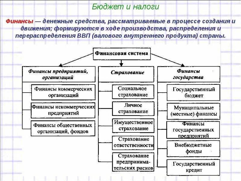 Внутренний продукт организации. Роль бюджета в процессе перераспределения ВВП;. Процесс распределения перераспределения финансовых ресурсов. Налоги. Финансовая система. Денежные средства, рассматриваемые в процессе их создания и движения..