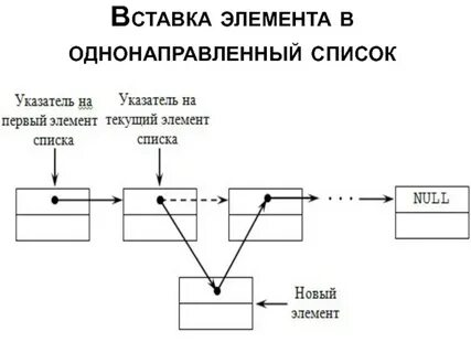 Операция вставка