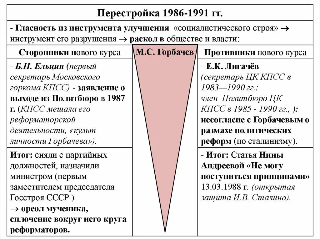 Перестройка в СССР 1985-1991. Перестройка в СССР (1985-1991 гг.): основные направления. Политика гласности 1985-1991. Принципы перестройки. Не могу поступиться принципами нины андреевой