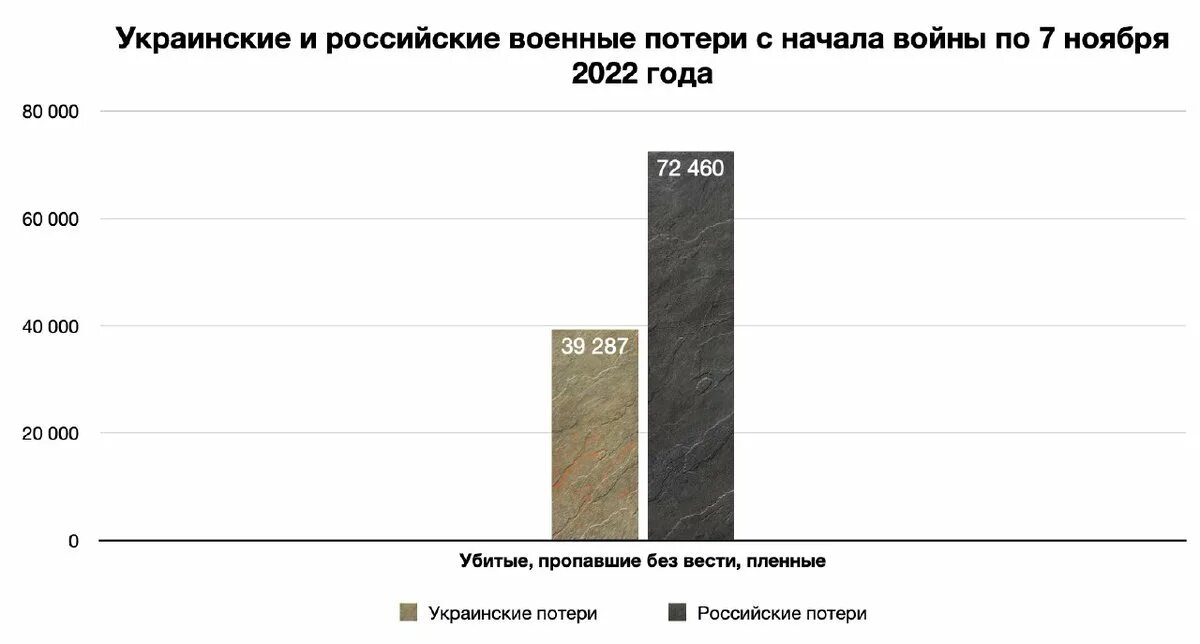Какие потери российских. Спотери росси и украины. Какие потери российских. Потери россии. Потери россии.