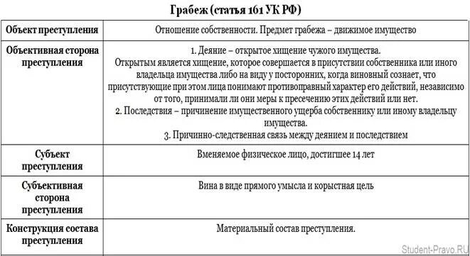 Определите норму ук рф. Грабёж ст 161 УК РФ состав. Ст 161 УК РФ субъект.