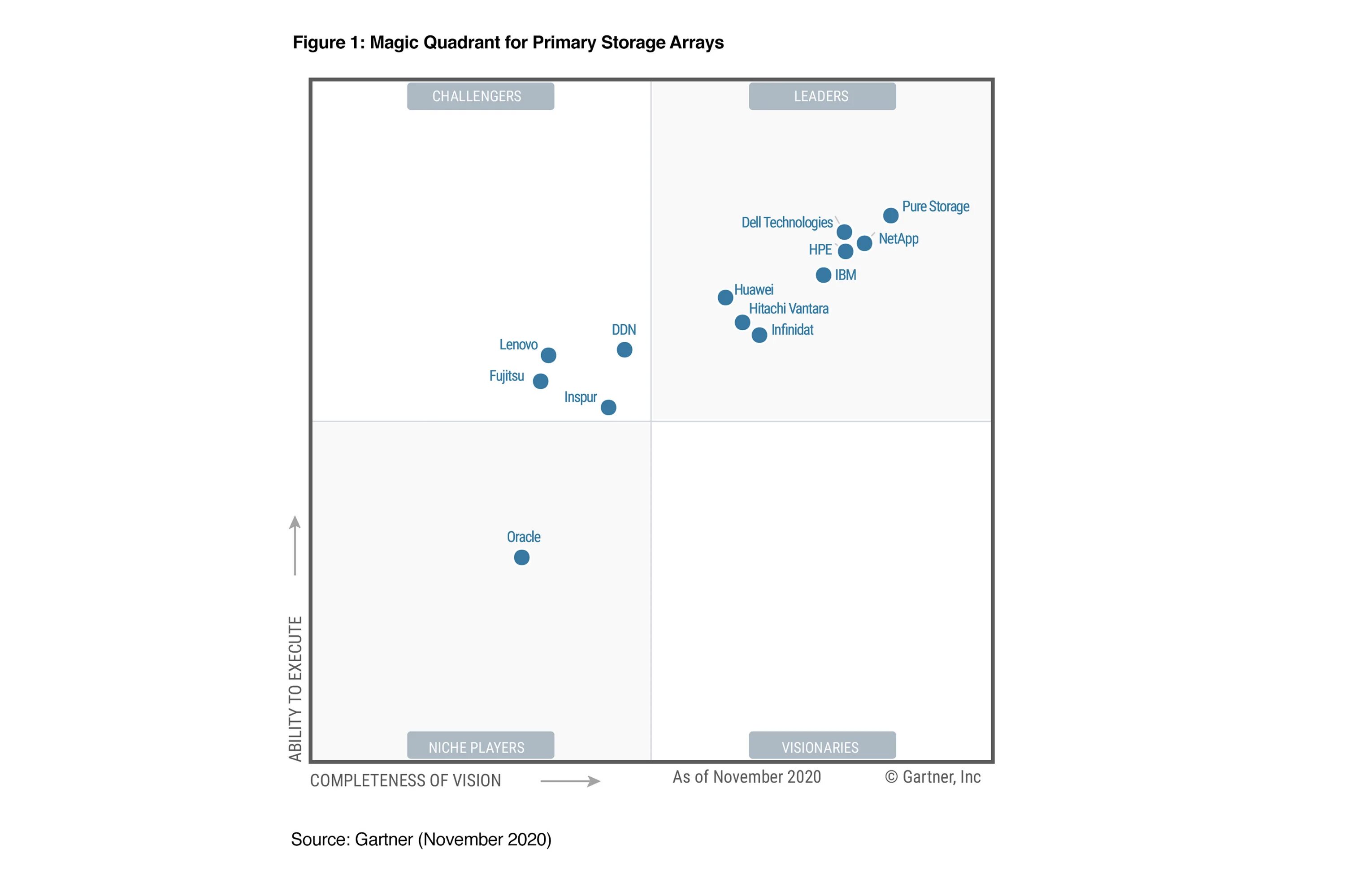 Магический Квадрант Gartner 2021. Gartner магический Квадрант 2020. Gartner Magic Quadrant 2022. Magic Quadrant Storage 2021. Redmi 9 оперативная память