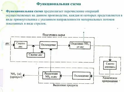 Виды технологий схема