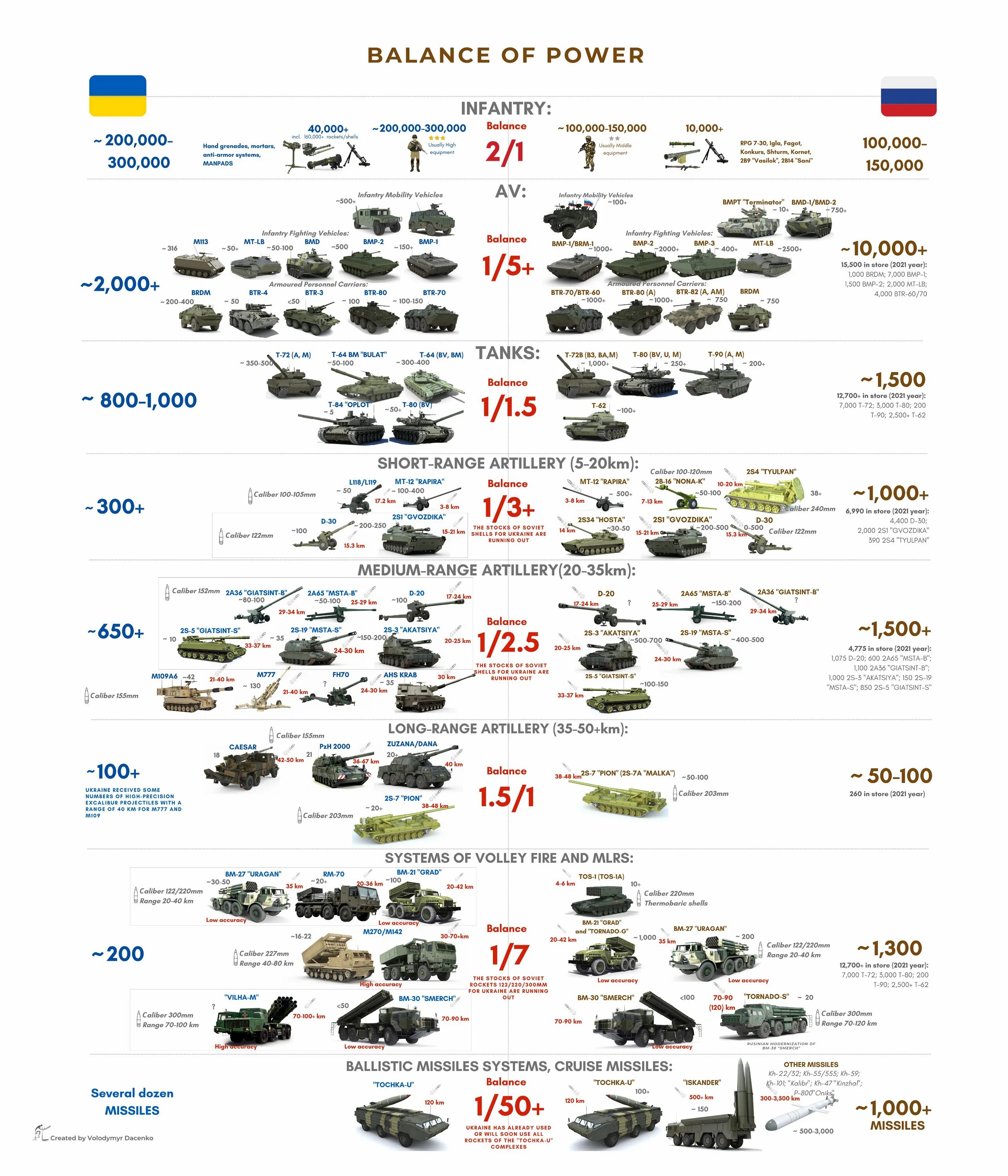 Сравнение армии России и США И Китая. Соотношение армии России и Украины. Сравнение армии Китая и США. Соотношение военных сил России и Украины.