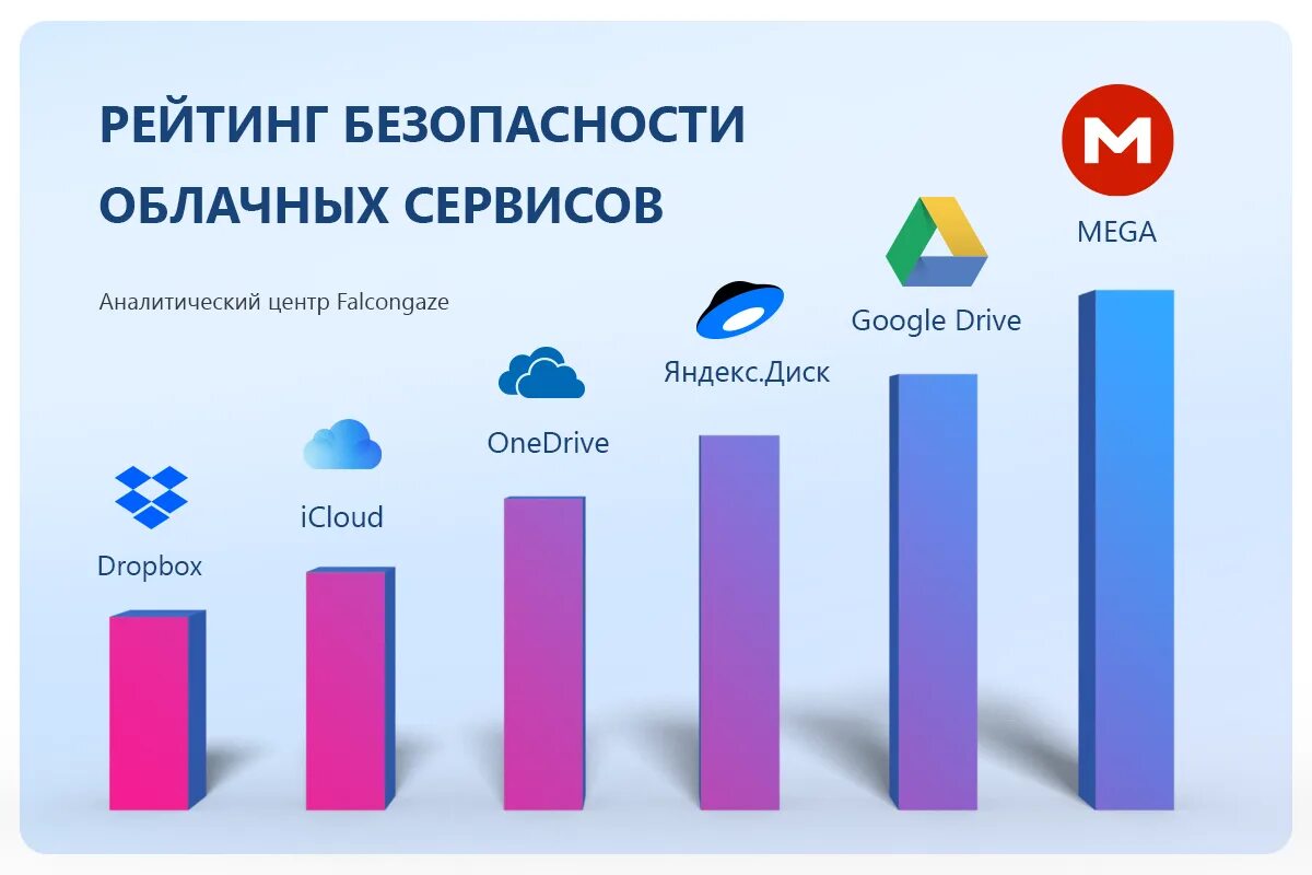 Какое облако лучше. Самые популярные облачные сервисы. Популярные облачные хранилища. Рейтинг облачных хранилищ. Сервисы облачного хранения.