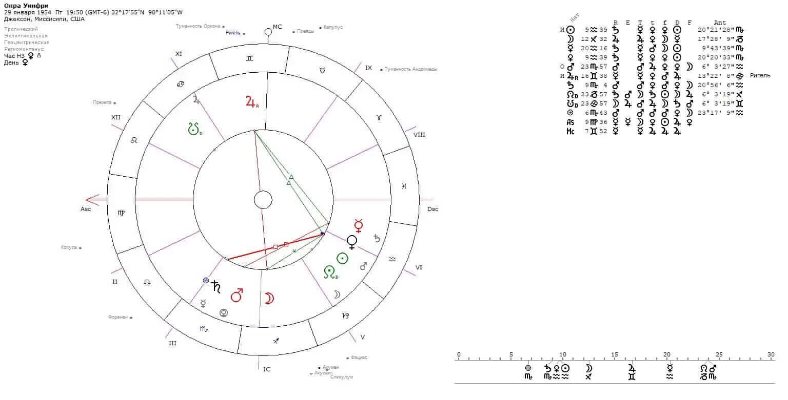 Натальная карта шоу журавлев. Взаимная рецепция планет в натальной карте. Рецепция по экзальтации в натальной карте. Опра Уинфри натальная карта.