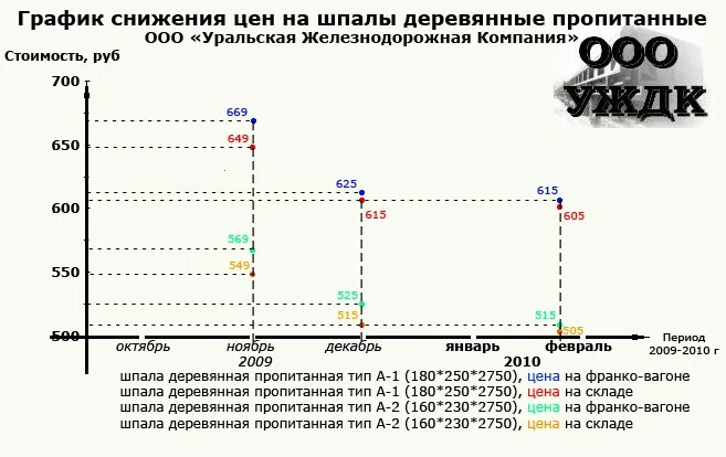График веса. График падения. Спад экономики. Диаграмма снижения. Понижение графика.