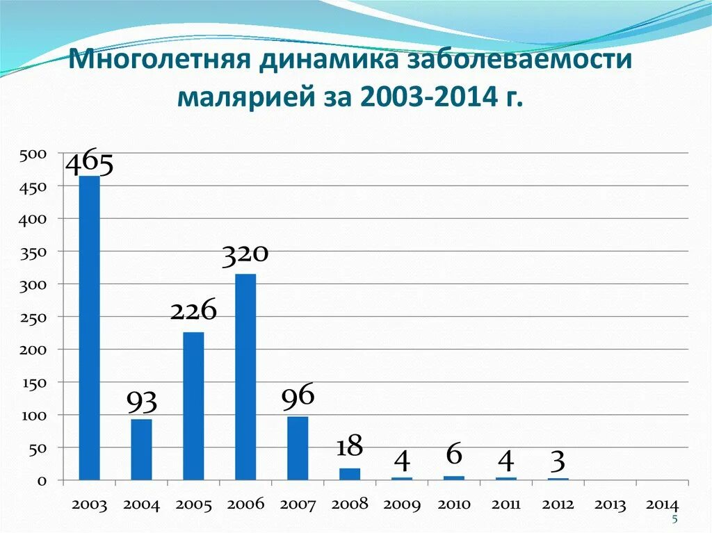 Заболеваемость малярией