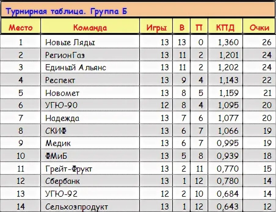 2 лига золотая группа турнирная таблица. Турнирная таблица. Таблица баскетбол. Турнирная таблица по группам. Турнирная таблица баскетбол.