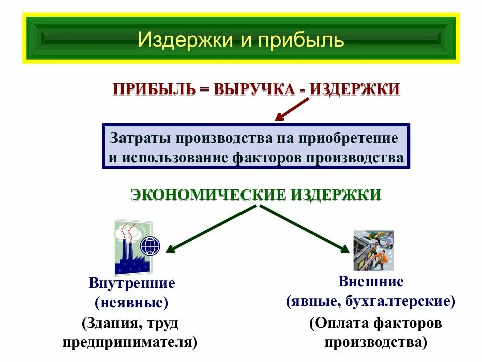 Издержки и прибыль предприятия. Издержки фирмы это в экономике. Экономические издержки и прибыль фирмы. Экономические издержки презентация. Внутренние издержки производства