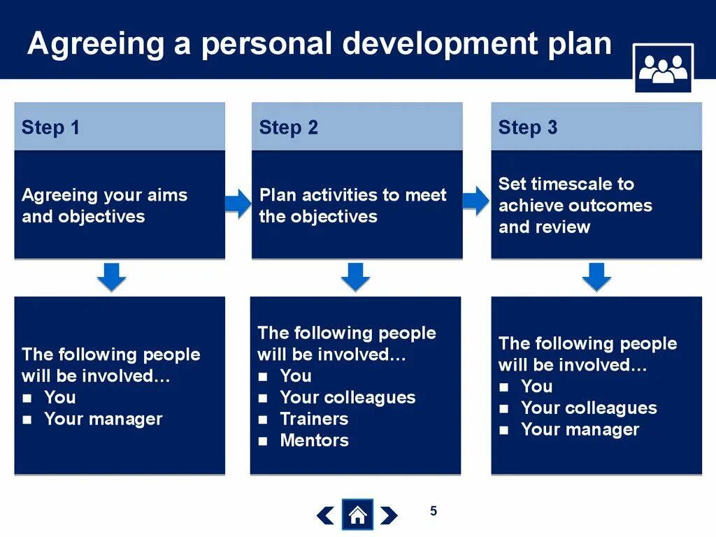 Develop person. Personal Development. Personal Development Plan. Personal Development. Telephone manner презентация. Self Development Plan.