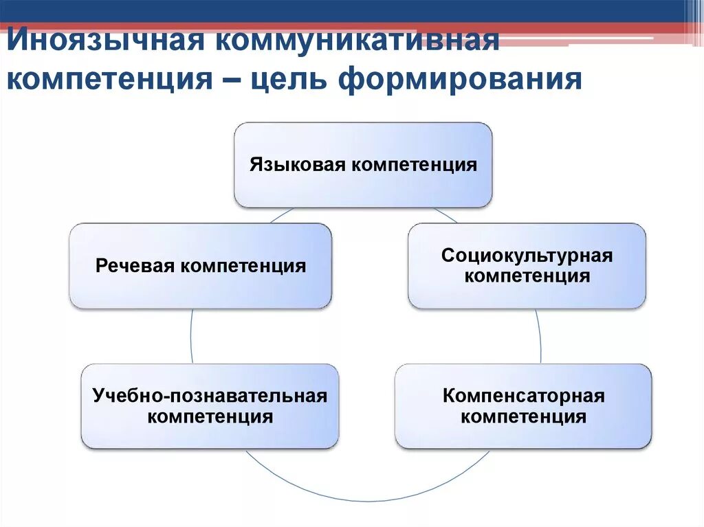 Коммуникационные компетенции. Коммуникативная компетенция в обучении иностранному языку по ФГОС. Составляющие коммуникативной компетентности. Составляющие коммуникативной компетенции. Составляющие иноязычной компетенции.