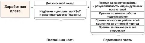 Оклад и премия система оплаты