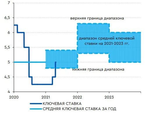 Ключевая ставка ЦБ 2021-2023. График ключевой ставки ЦБ РФ В 2023 году. Ключевая ставка 2022. Ключевая ставка 2023 таблица.