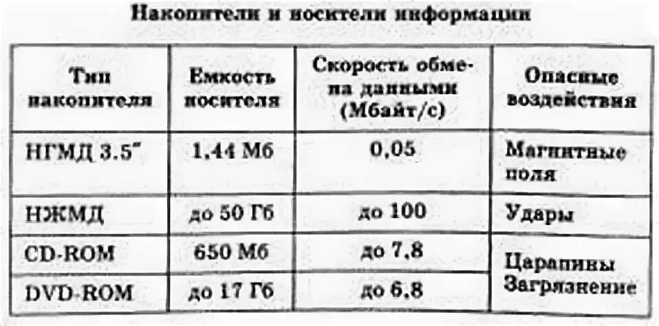 Сравнительная характеристика носителей информации таблица. Характеристики компьютерных носителей информации таблица. Основные накопители и носители информации таблица. Различные типы носителей информации их характеристики. Свойства носителей информации