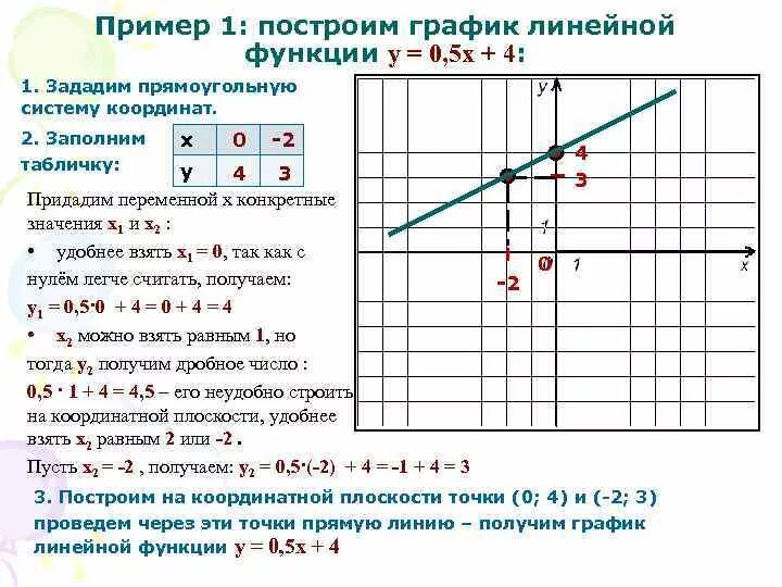 Построить график у 4 5 х