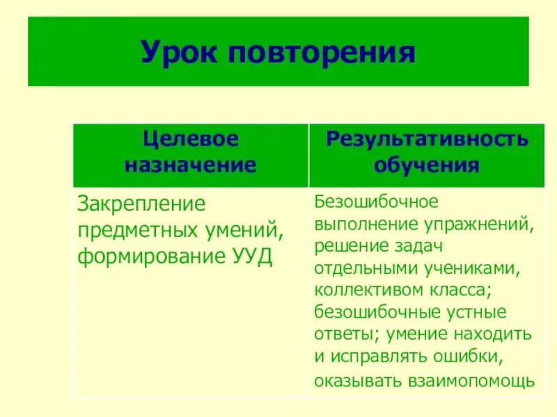 Урок повторения. Этапы урока повторения. Виды уроков повторения. Урок повторения по ФГОС. Разработка урока повторение