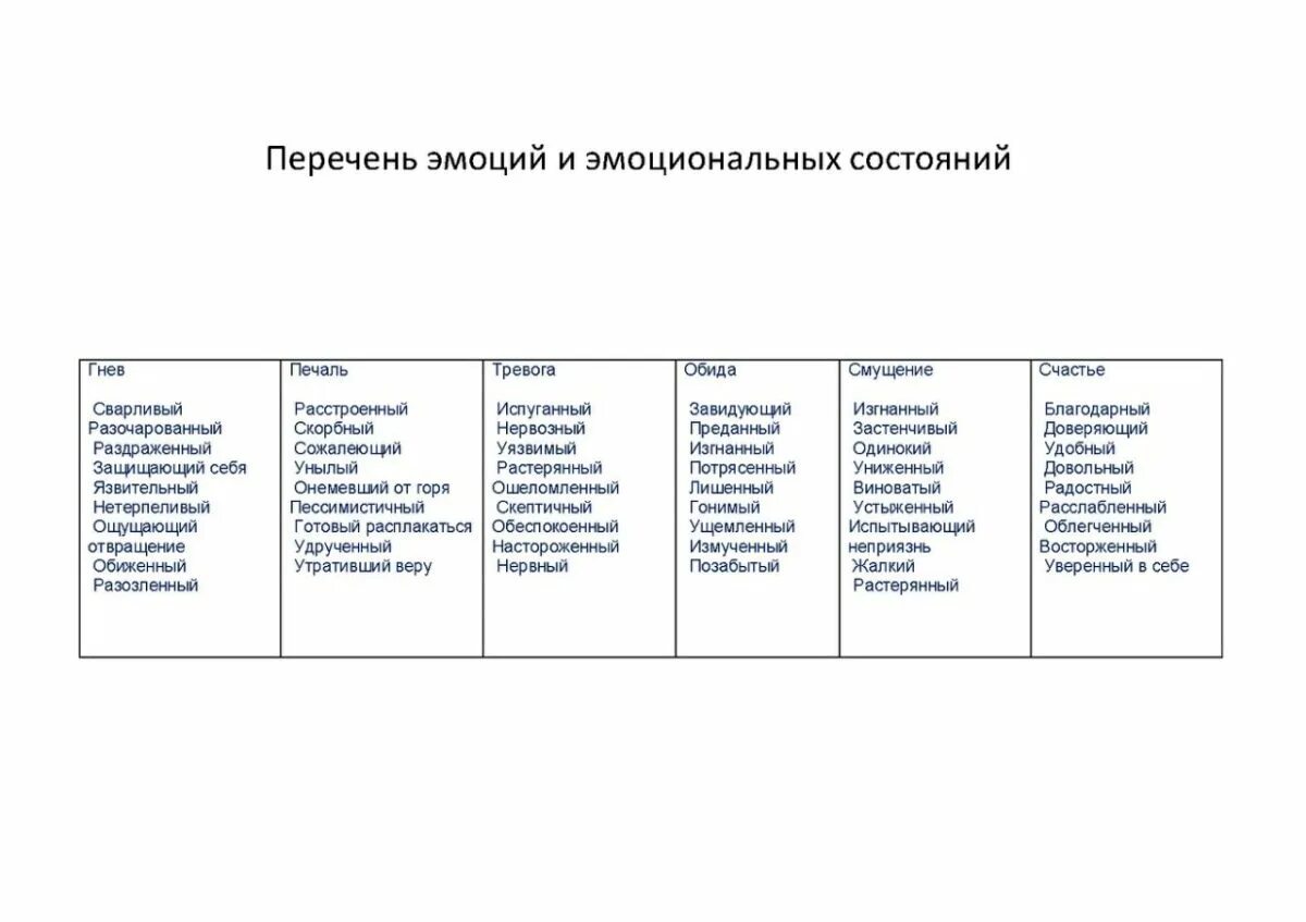 Перечень эмоций. Перечень чувств и эмоций. Таблица эмоциональных состояний. Эмоциональный интеллект список эмоций.