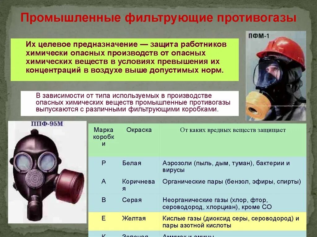 Применять фильтрующий противогаз. Средства индивидуальной защиты от отравляющих веществ. Промышленные фильтрующие противогазы. Средства индивидуальной защиты противогазы. СИЗ противогаз.