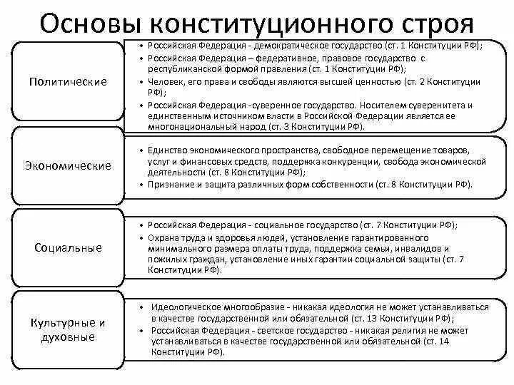 Основ политического строя россии. Перечислите кратко основы конституционного строя. Элементы основ конституционного строя схема. Структура основ конституционного строя РФ. Таблица Обществознание основы конституционного строя.