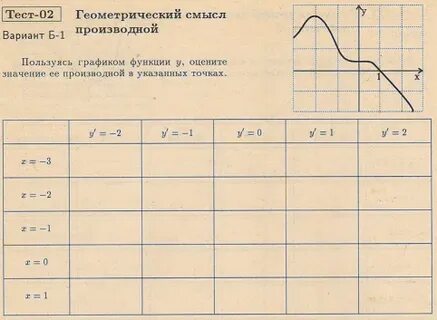 Контрольная производная и ее геометрический смысл