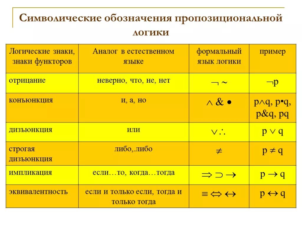 Не содержит символы кроме. Обозначения в логике высказываний. Язык логики высказываний. Символы в логике высказываний. Язык логики символы.