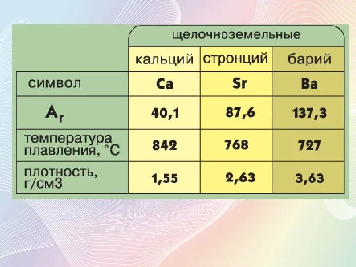 Магний щелочноземельные металлы 9 класс. Щёлочноземельные. Щелочные и щелочноземельные металлы. Щелочноземельные это. Щелочные и щелочноземельные металлы самостоятельная работа