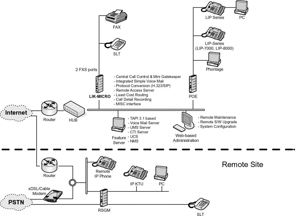 Server 31. Мини АТС схема подключения. Мини АТС Ericsson DWS на 6 терминалов схема. Порты FXS схема. Мини АТС Ericsson DWS на 6 терминалов.