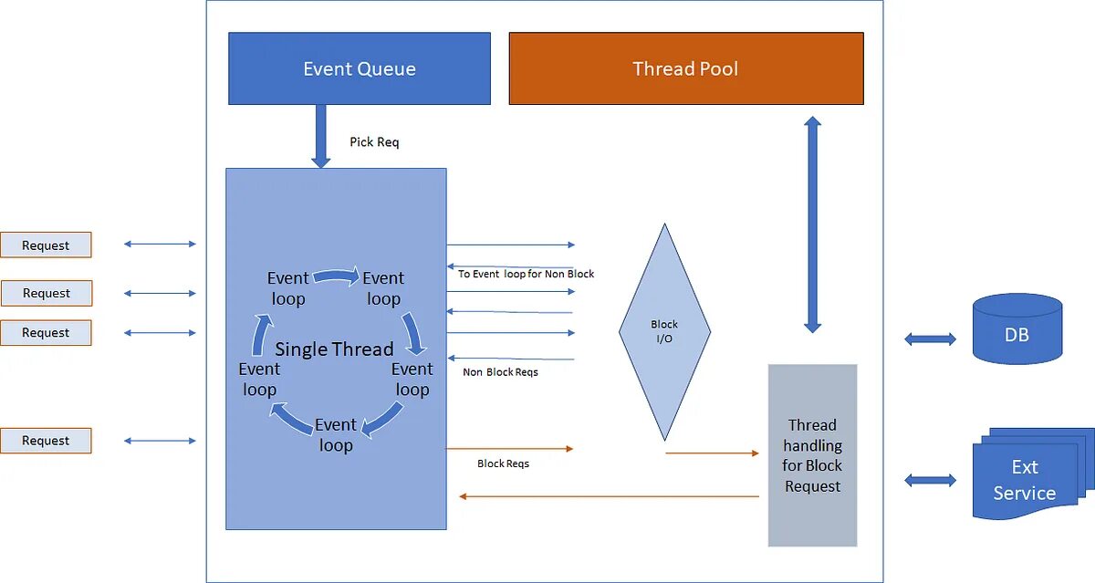 Node js event. Связи между блоками nodejs ui. multithreaded javascript: concurrency beyond the event loop. single thread джим боггия. multithreaded javascript: concurrency beyond the event loop thomas hunter, bryan english.