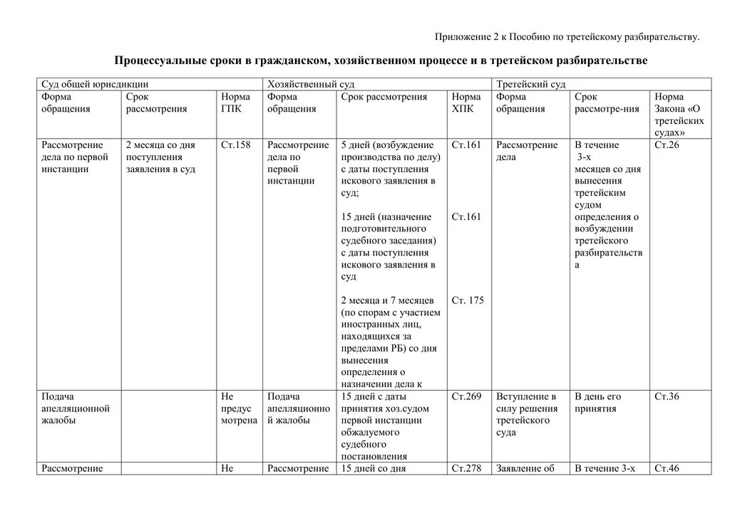 Процессуальные сроки ГПК таблица. Сроки в уголовном процессе таблица 2022. Процессуальные сроки ГПК РФ таблица. Сроки в ГПК РФ таблица 2020. Сроки судебного заседания по уголовному делу