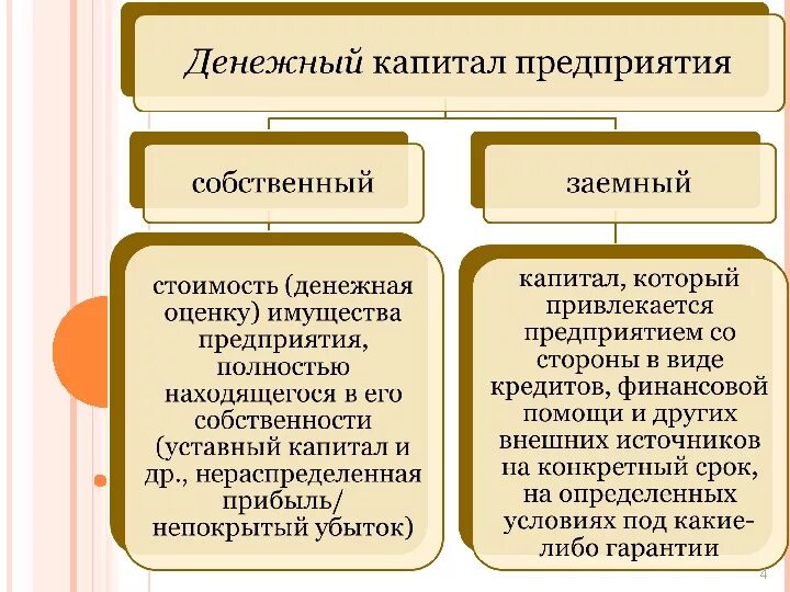 7 капитал организации. Уставный капитал это собственный капитал. Имущество и капитал организации. Уставный капитал и имущество предприятия. Основной капитал предприятия и имущество.