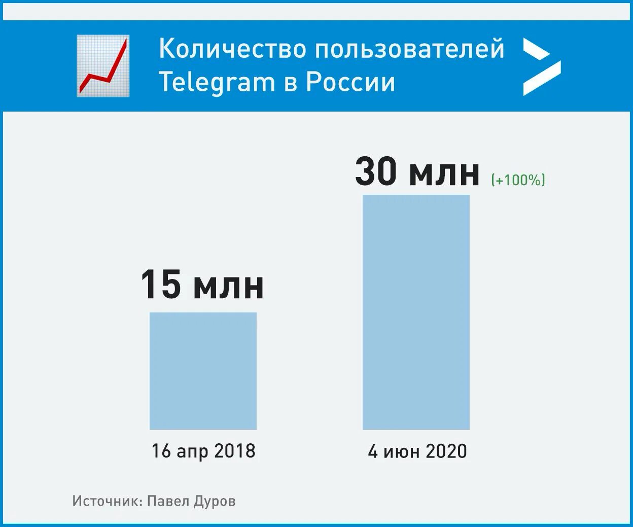 Количество пользователей телеграмм. Число пользователей телеграмм. число пользователей телеграмм в россии. число пользователей телеграмм 2025. количество абонентов телеграмм.
