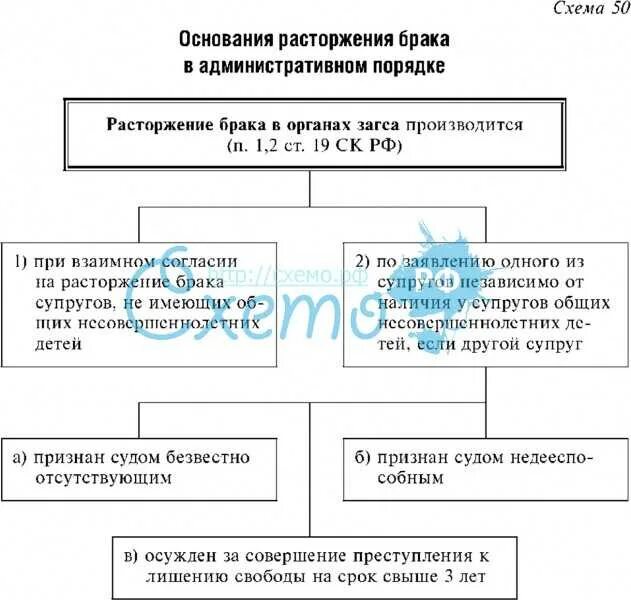 Максимальный срок расторжения брака. Основания и порядок расторжения брака в суде таблица. Расторжение брака в судебном порядке схема. Расторжение брака в судебном порядке и в органах ЗАГСА. Расторжение брака в органах ЗАГСА схема.