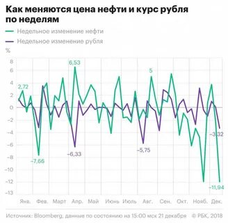 нефть курс