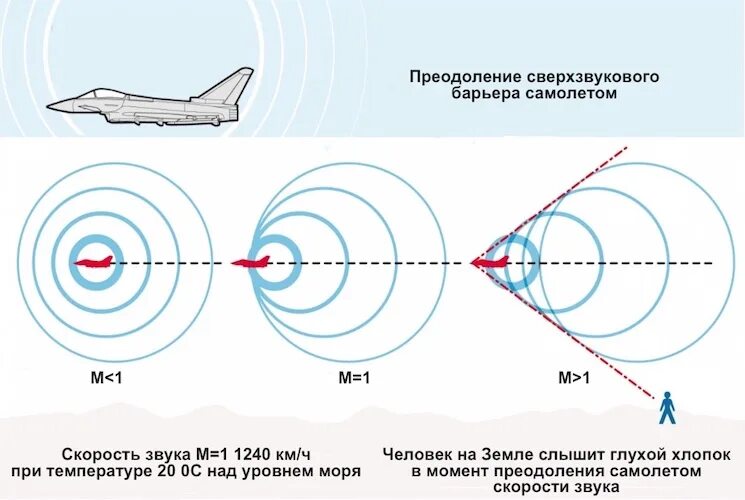 Звук удара по воде. Ударная волна сверхзвукового самолёта схема. Хлопок при преодолении звукового барьера самолетом. Преодоление звукового барьера в авиации. Почему при преодолении звукового барьера происходит хлопок.