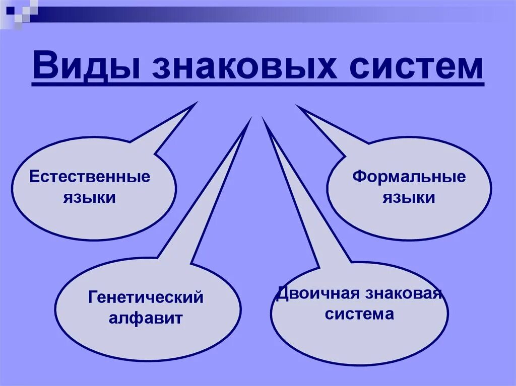 Естественные языки существуют. Знаковая система. Знаковая система это в информатике. Виды знаковых систем. Знаковые системы примеры.