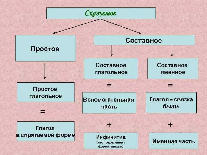 Простое и составное сказуемое. Простые и составные глаголы. Простое и составное подлежащее. Простое и составное предложение.