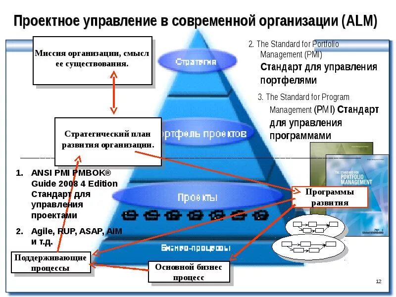 Управление проектным бизнесом. Проектное управление. Принципы проектного управления. Проектное управление в компании. Проектное управление в организации.