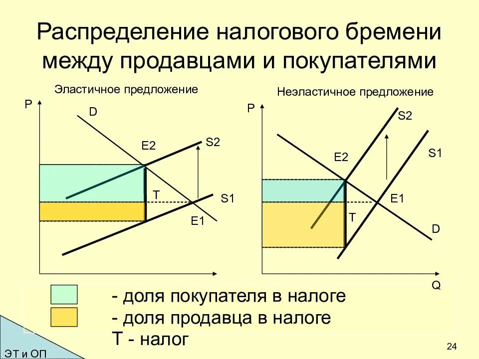 Графически изобразите предложение. Распределение налогового бремени график. Распределение налогового бремени между покупателем и продавцом. Распределение налогового бремени при неэластичном спросе. Эластичность и налоговое бремя.